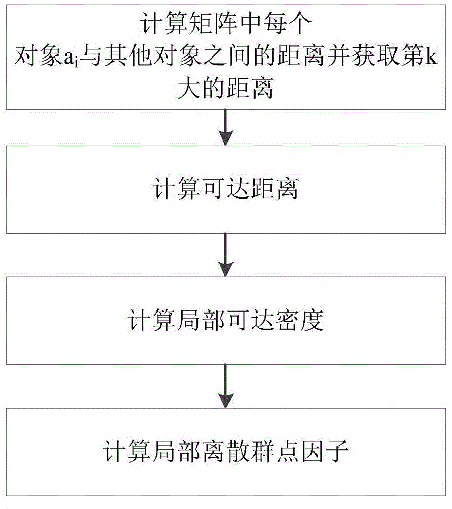 Distribution network data online cleaning method based on dynamic outlier detection