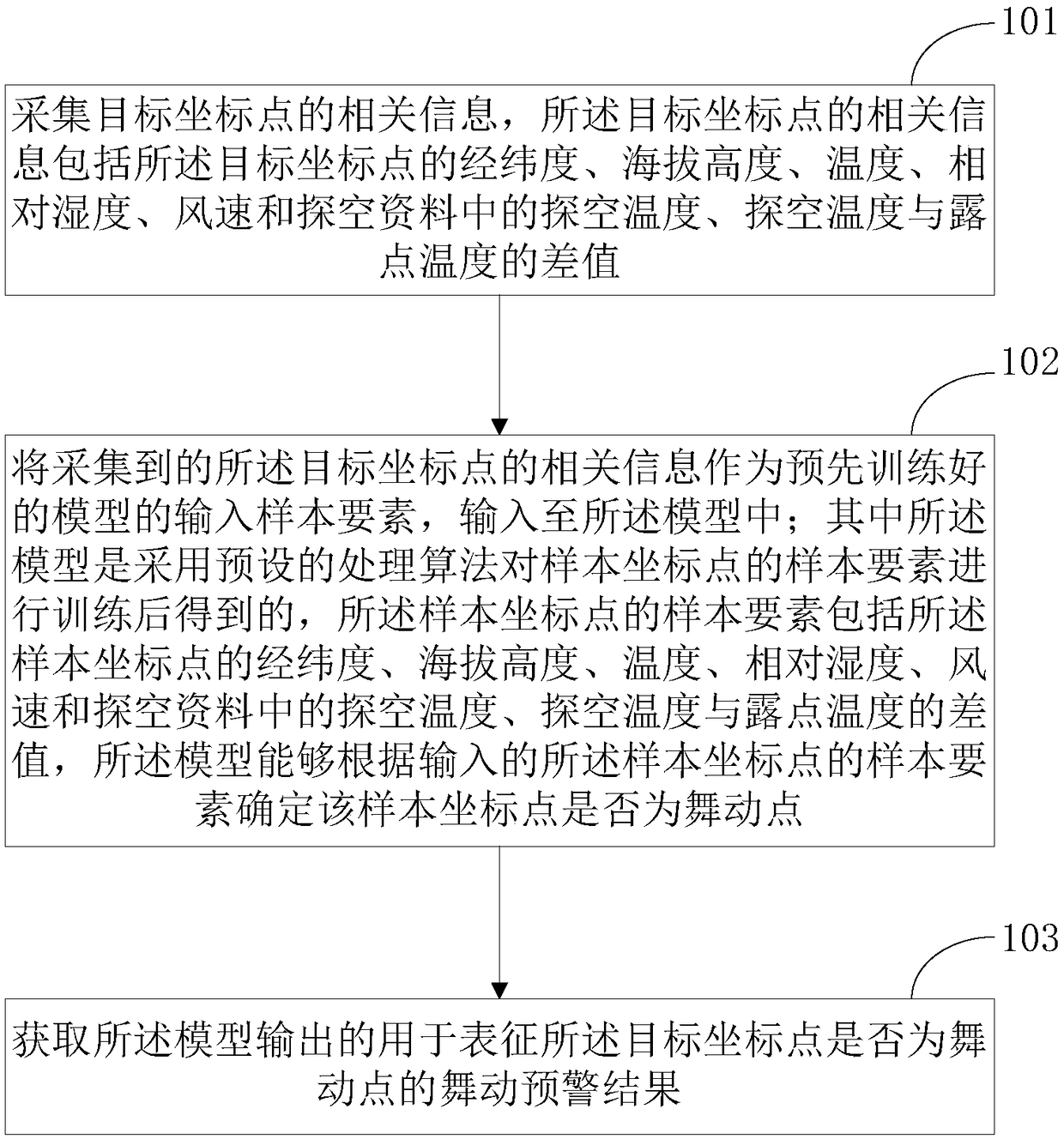 Multi-element conductor galloping early warning method based on deep learning and a related device