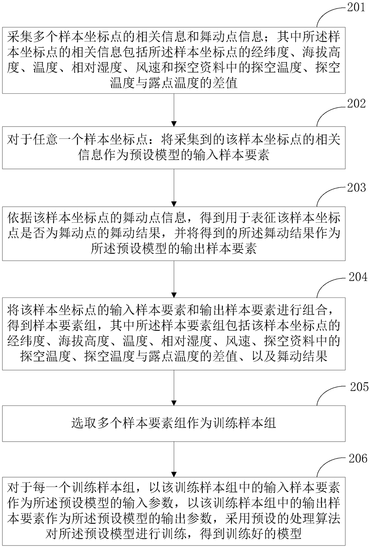 Multi-element conductor galloping early warning method based on deep learning and a related device