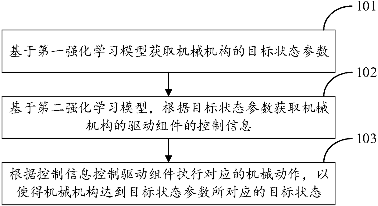 Mechanical mechanism control method and device and electronic equipment