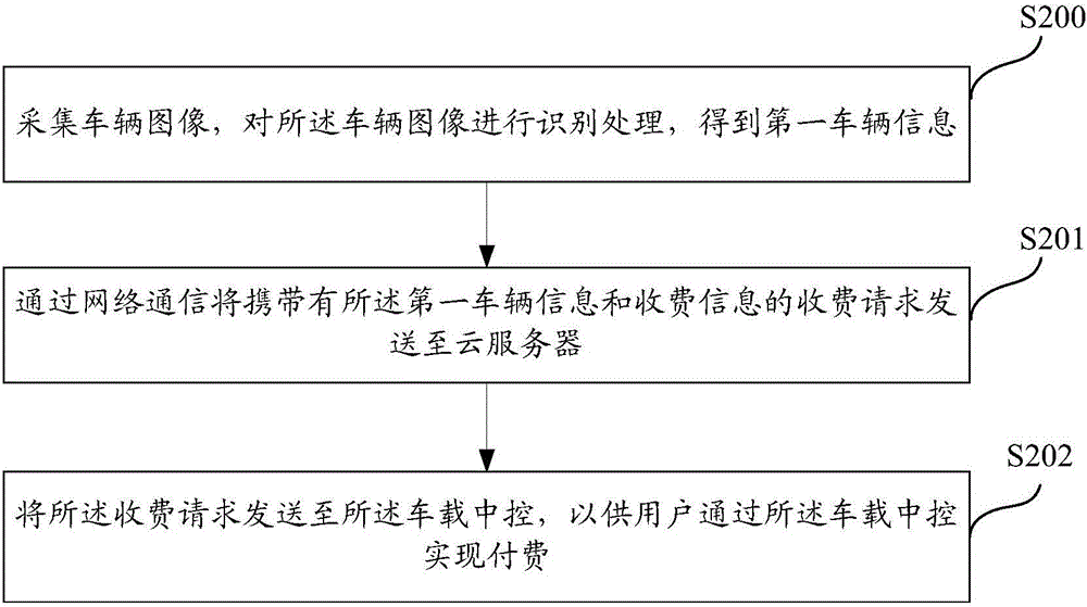 Consumption method and system based on vehicle identification