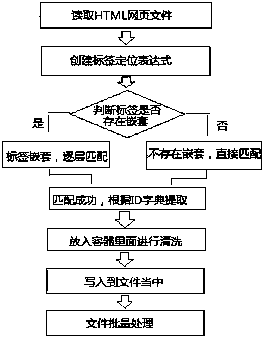 File format conversion method applied to magnitude comparison