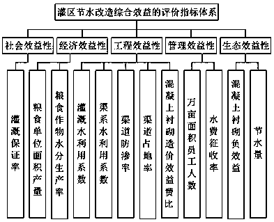 Evaluation index system and evaluation method for comprehensive benefits of water-saving reform of irrigation district