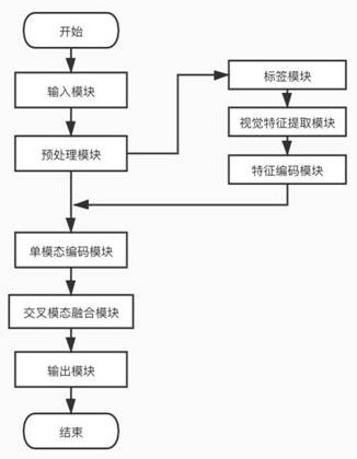 Movie recommendation system based on cross-modal fusion