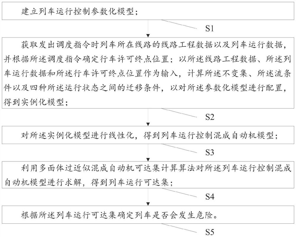 Train dispatching operation danger prediction method and system based on runtime verification