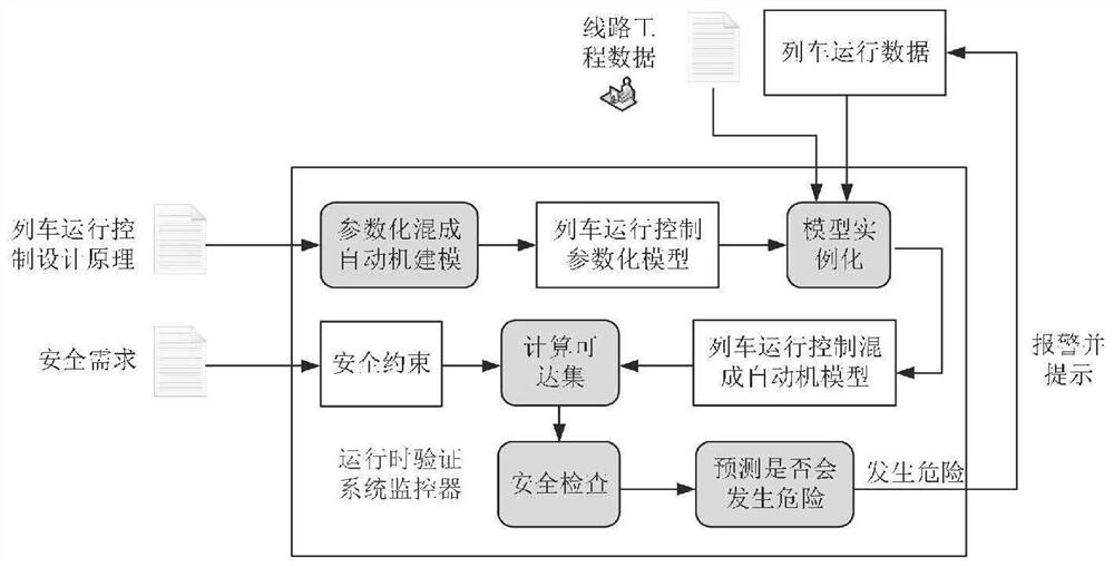 Train dispatching operation danger prediction method and system based on runtime verification