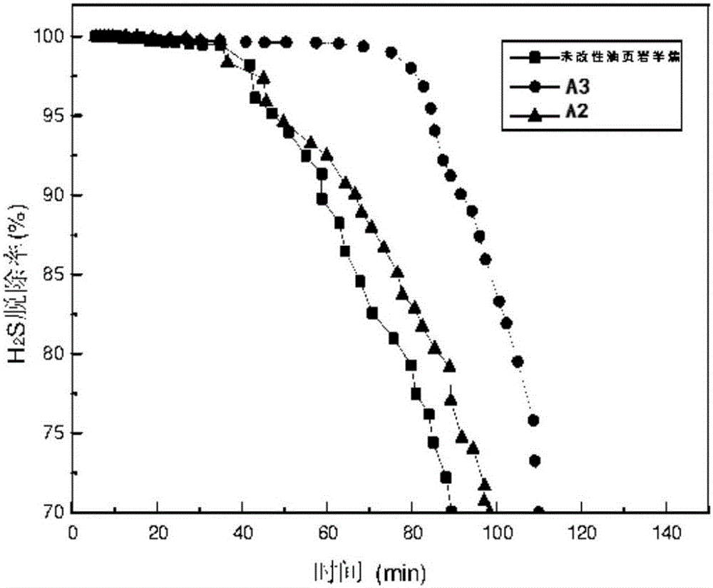 Preparation method of modified oil shale semicoke adsorbent