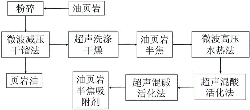 Preparation method of modified oil shale semicoke adsorbent