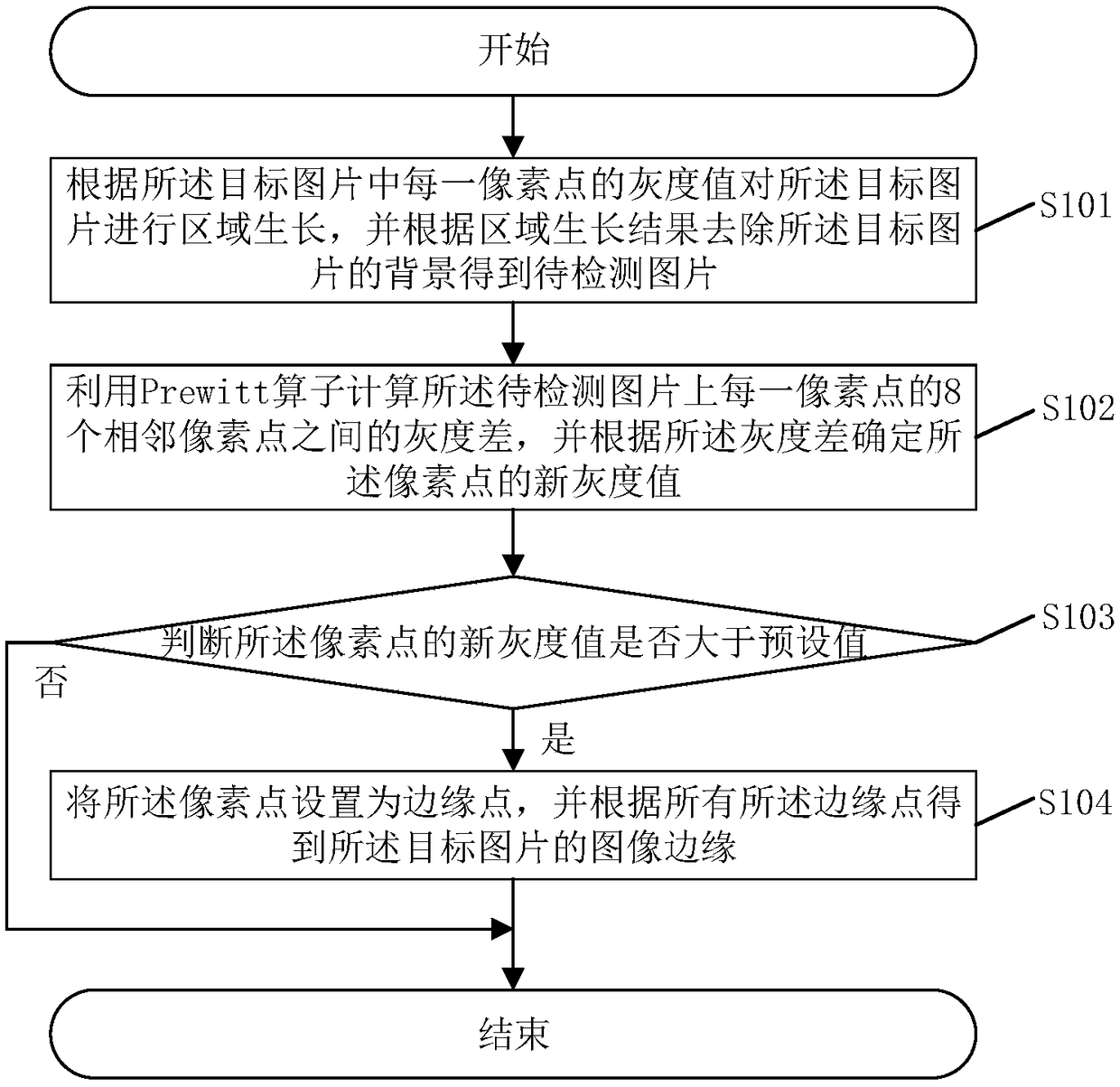 A method, system and related components for image edge detection