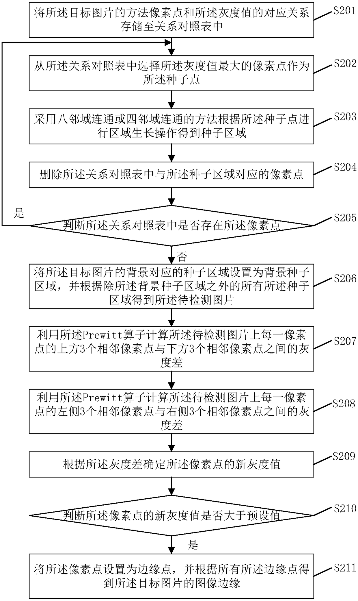 A method, system and related components for image edge detection