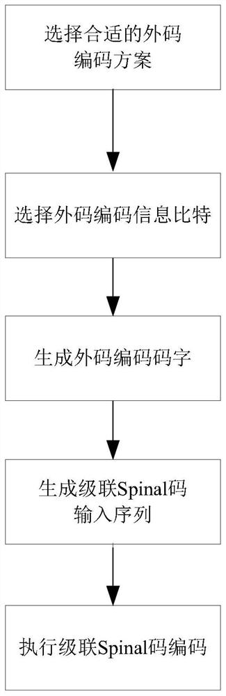 Concatenated spinal code construction method for error reduction performance