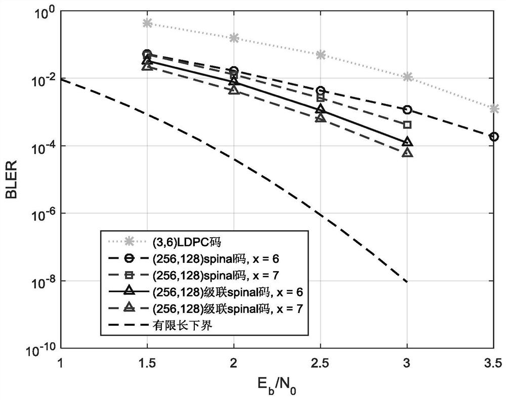 Concatenated spinal code construction method for error reduction performance