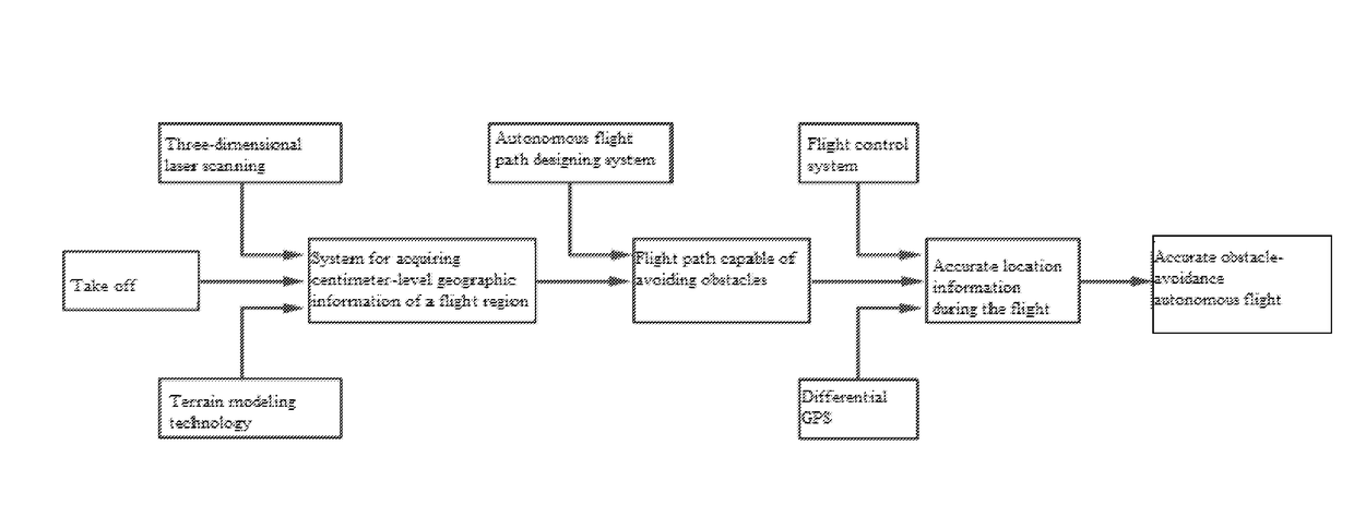 High-precision autonomous obstacle-avoidance flying method for unmanned aerial vehicle