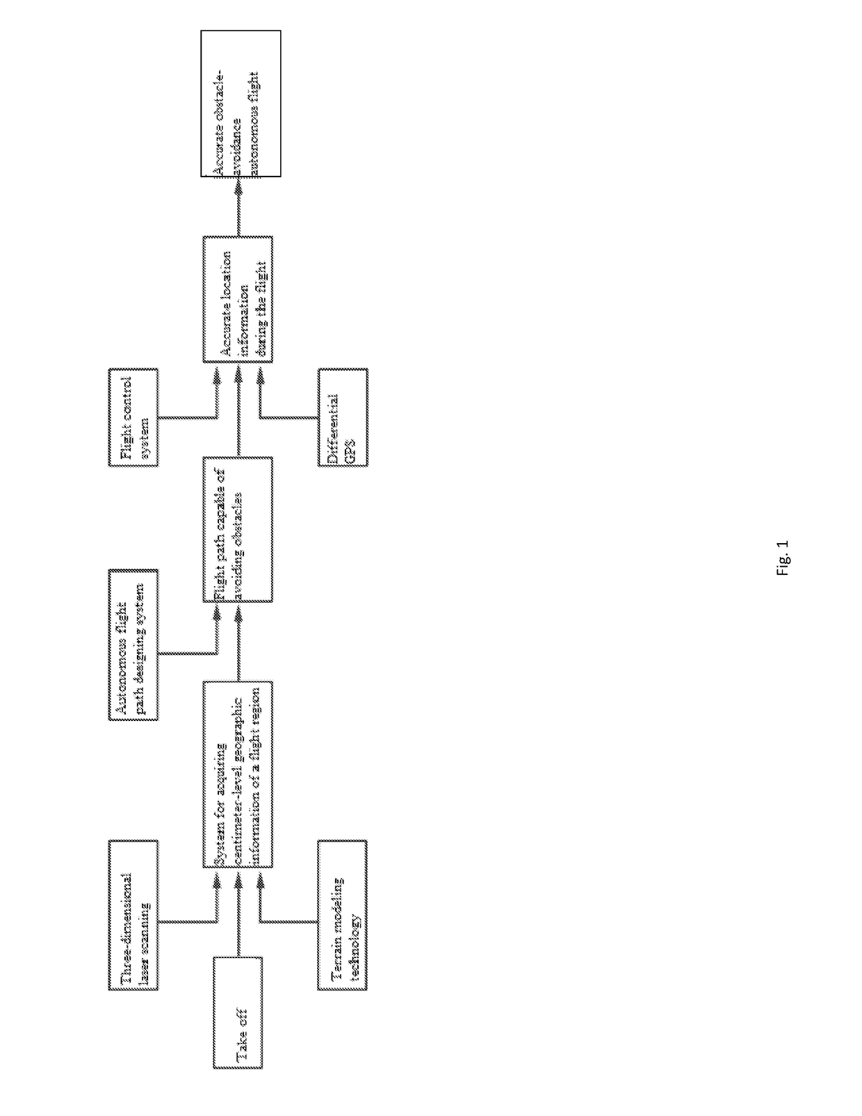 High-precision autonomous obstacle-avoidance flying method for unmanned aerial vehicle