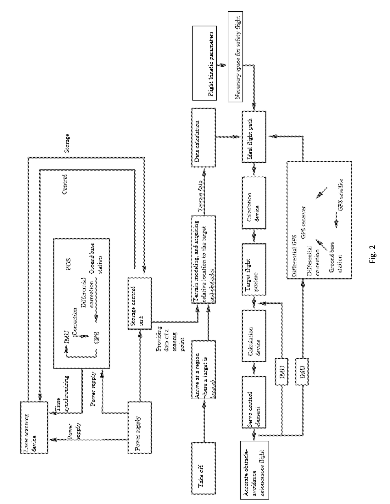 High-precision autonomous obstacle-avoidance flying method for unmanned aerial vehicle