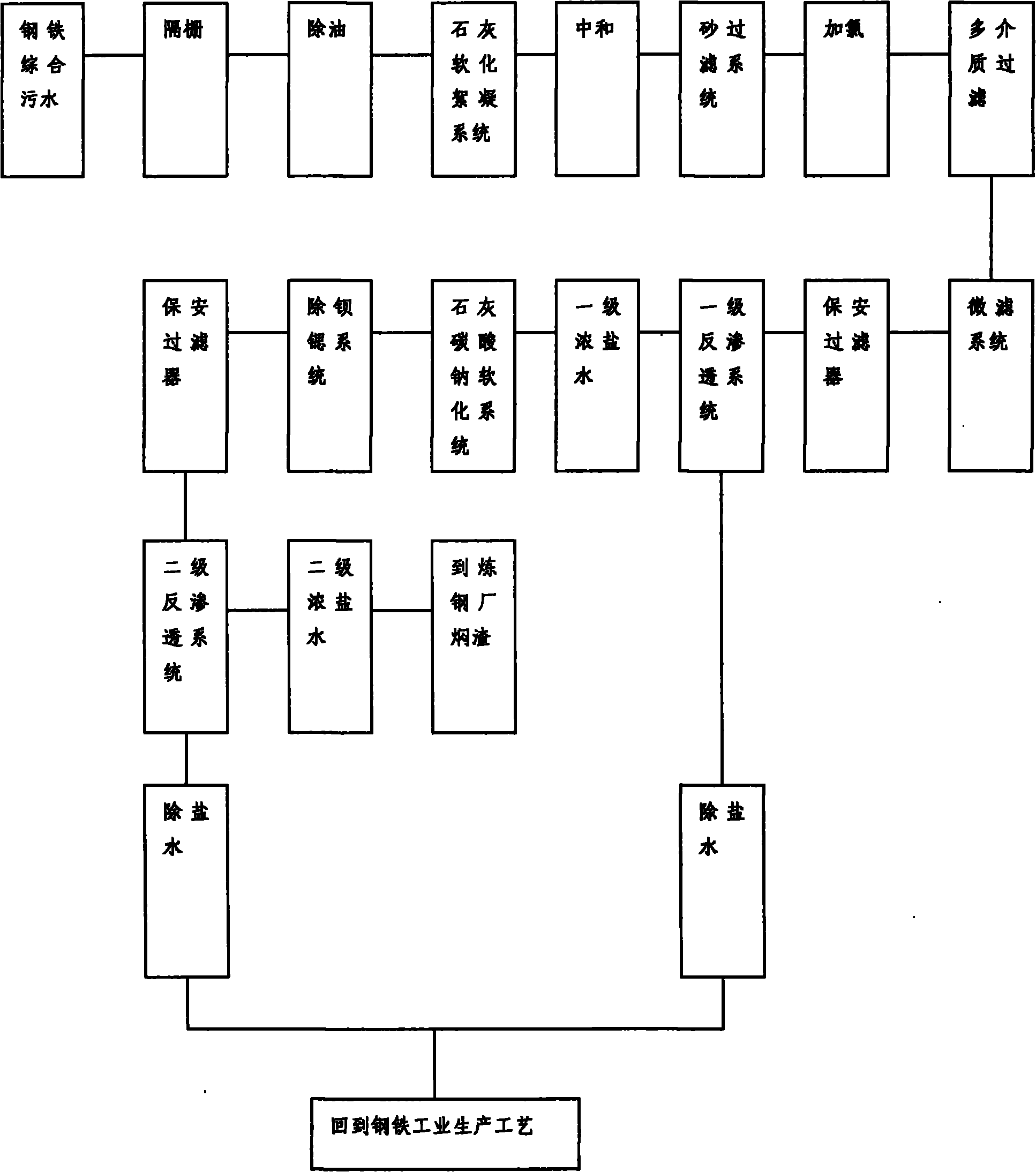 Method for comprehensive wastewater desalination and zero release in steel production