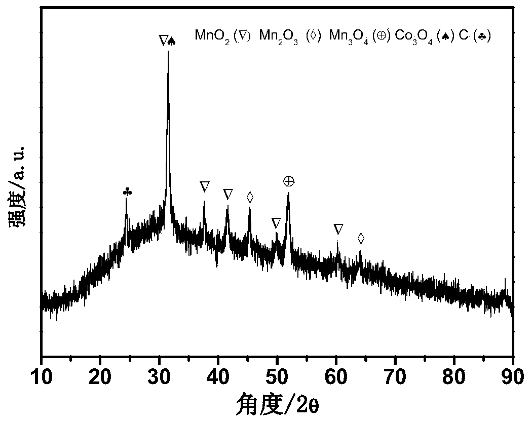 MnO2/MnO/Co3O4/C composite material and preparation method thereof