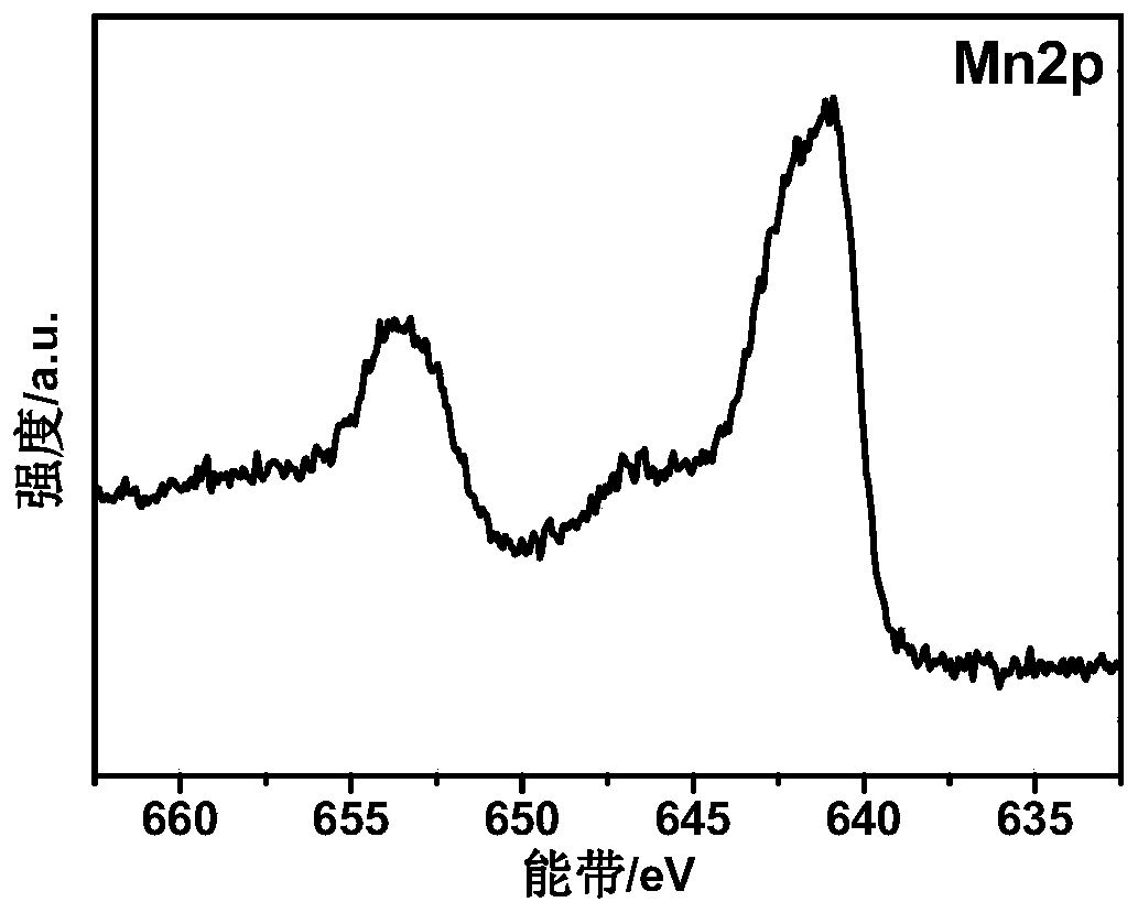 MnO2/MnO/Co3O4/C composite material and preparation method thereof