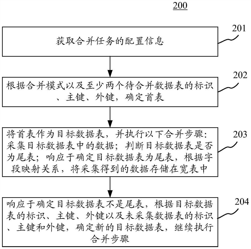 Method and device for merging data tables