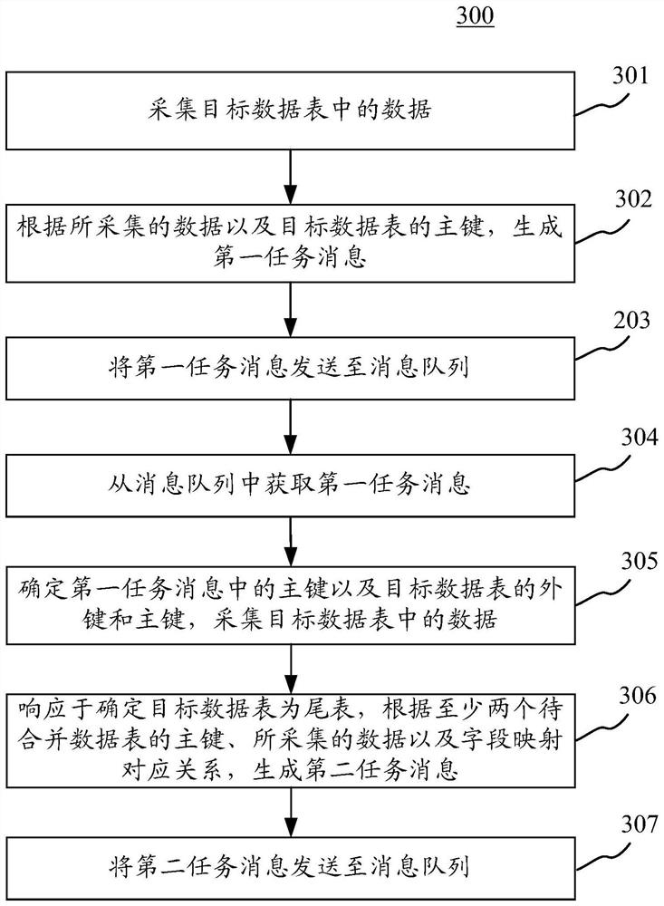 Method and device for merging data tables