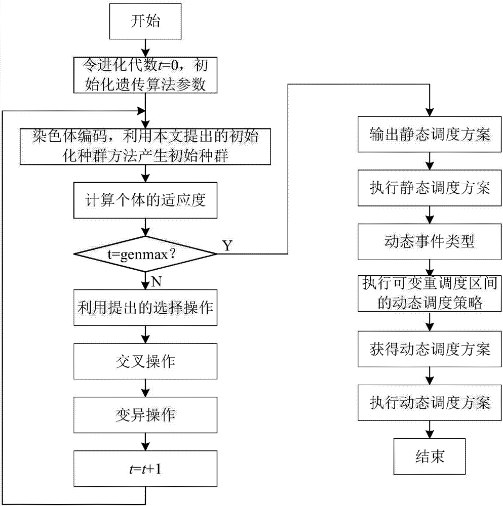 Flexible job-shop dynamic scheduling method based on variable weight scheduling range