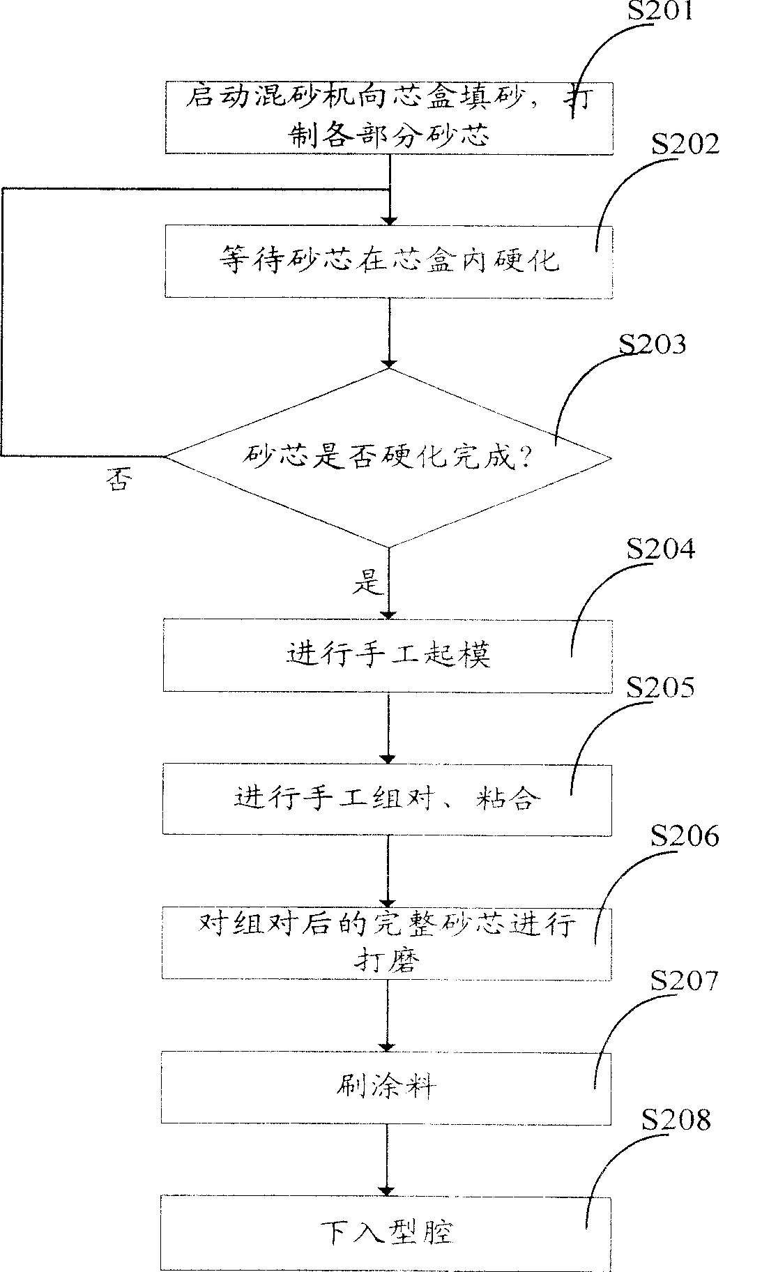 Bolster and side frame integral core producing method