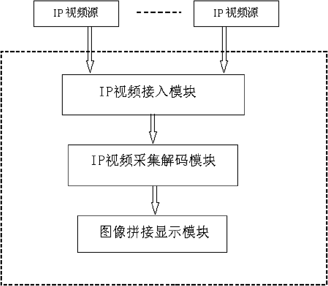 Large screen IP (Internet Protocol) video stream access equipment and implementation method thereof