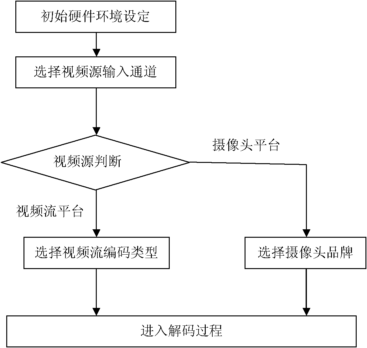 Large screen IP (Internet Protocol) video stream access equipment and implementation method thereof