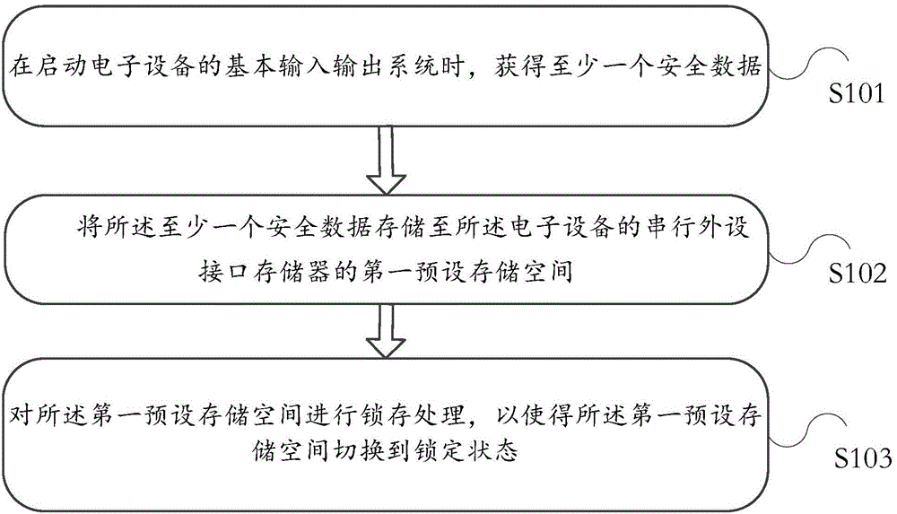 Information processing method and electronic device