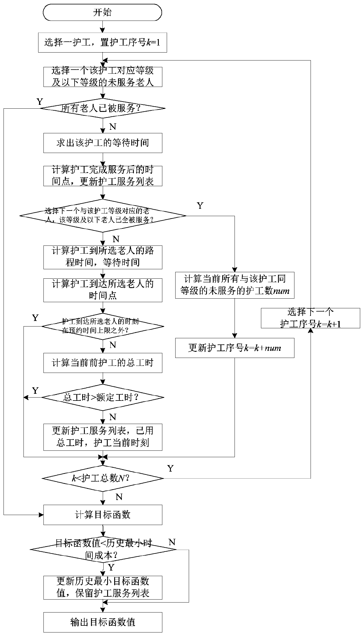 Community home-based care service scheduling model and solving method