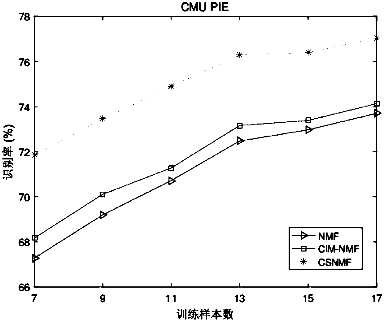 Non-negative feature extraction and face recognition application method, system and storage medium