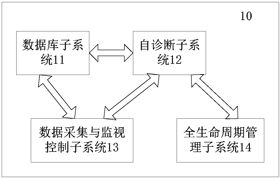 Wind generating set fault diagnosis system and method