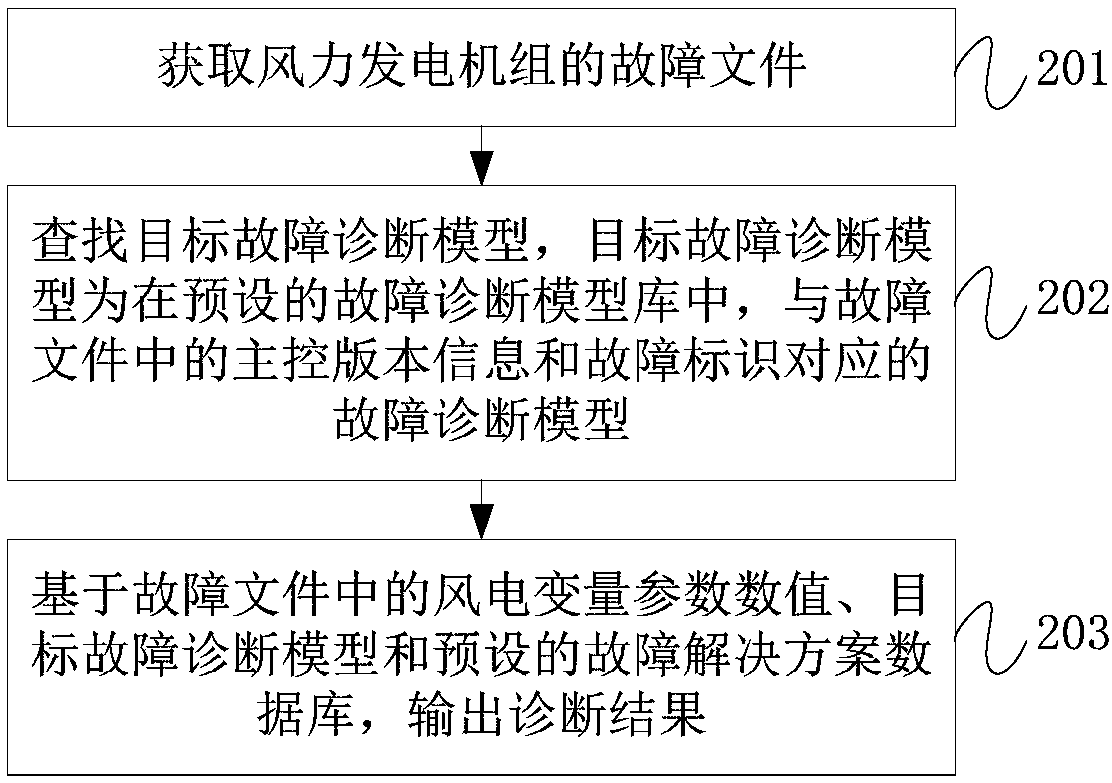 Wind generating set fault diagnosis system and method