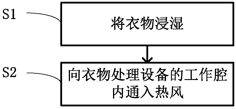 Clothing handling equipment and method for controlling mite removal for clothing handling equipment