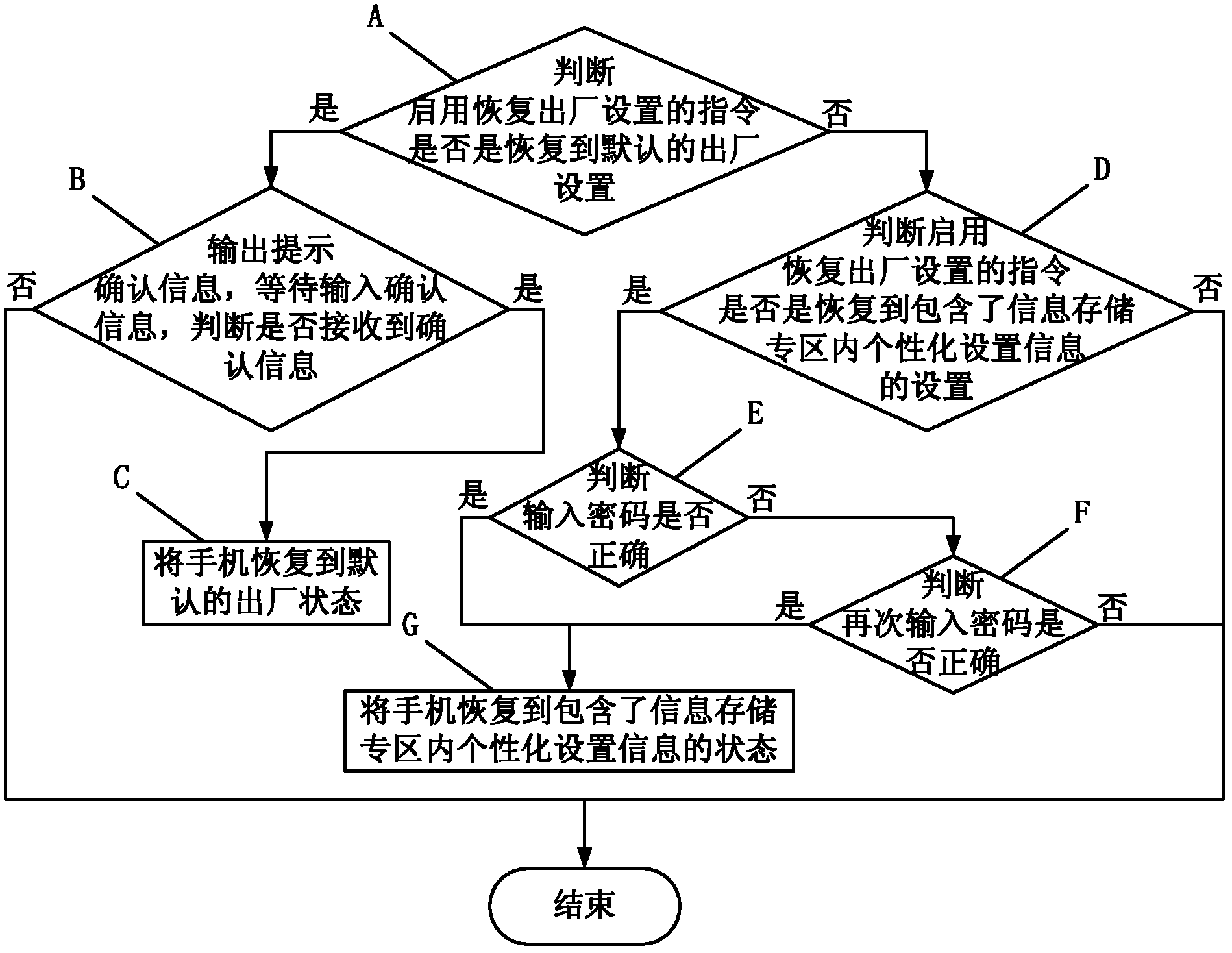 Method for personably customizing restore factory setting of mobile phone