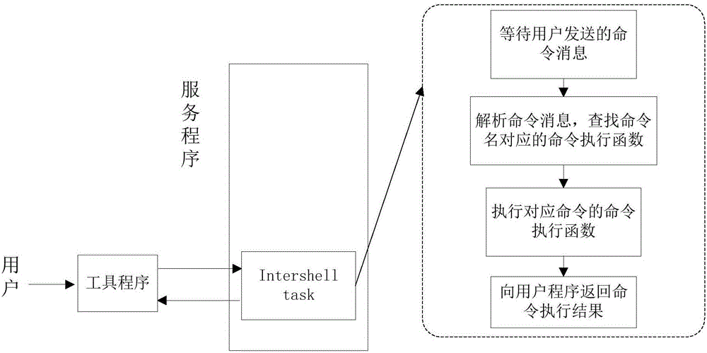 Hotfix repairing method used in communication system linux environment