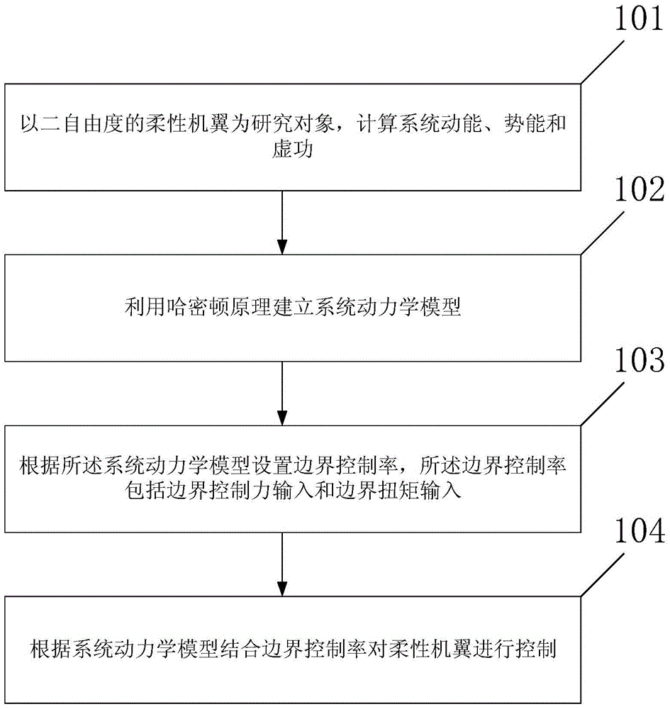 Vibration control method and device for ornithopter