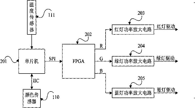 RGB-based method for adjusting white balance of LED backlight