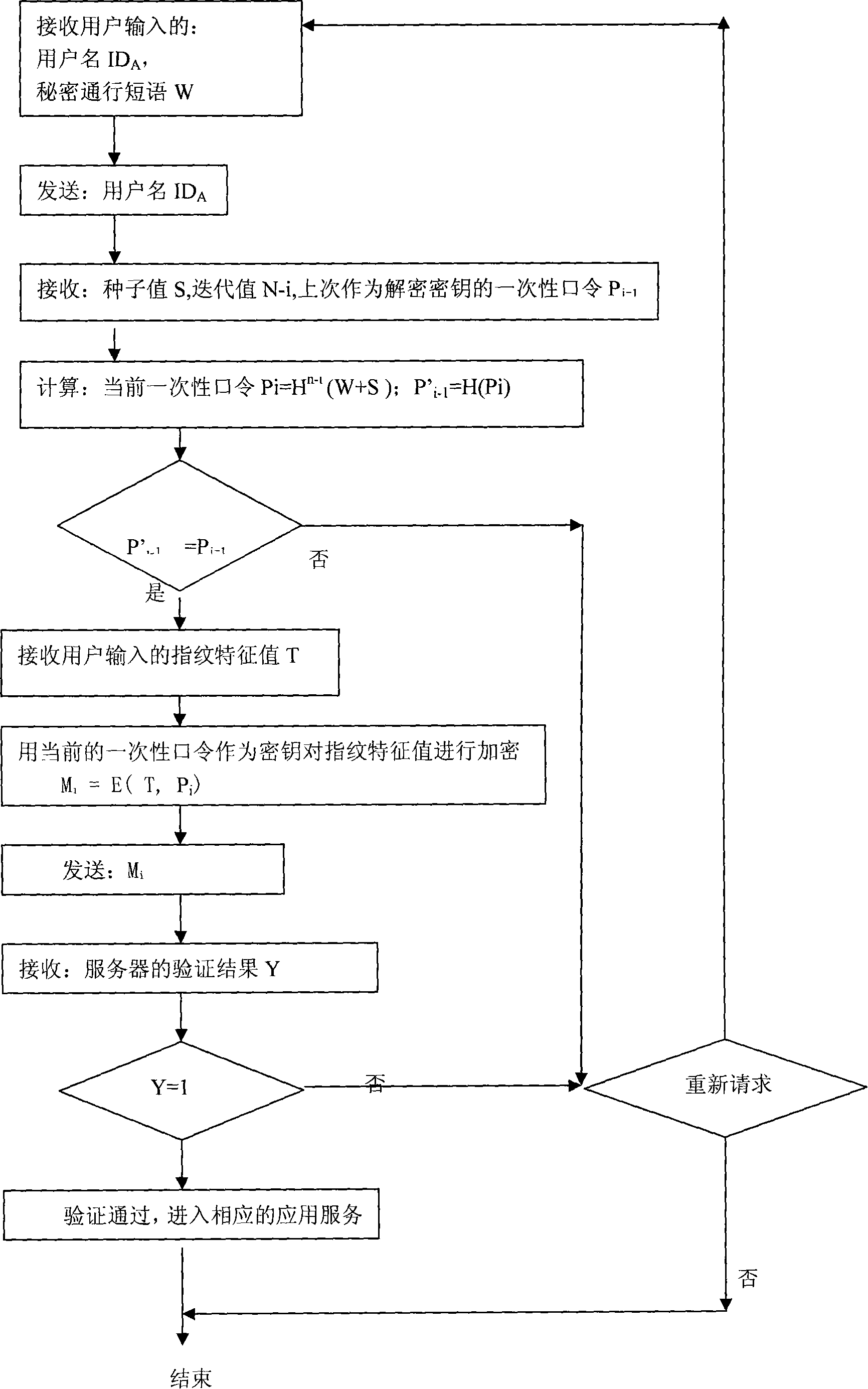 Identity authentication method based on S/Key system