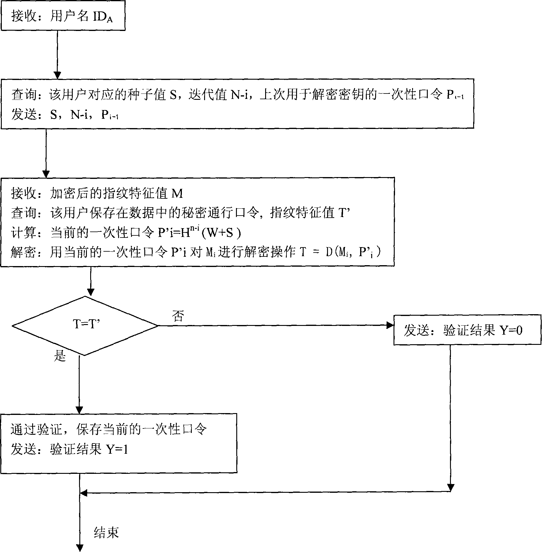 Identity authentication method based on S/Key system