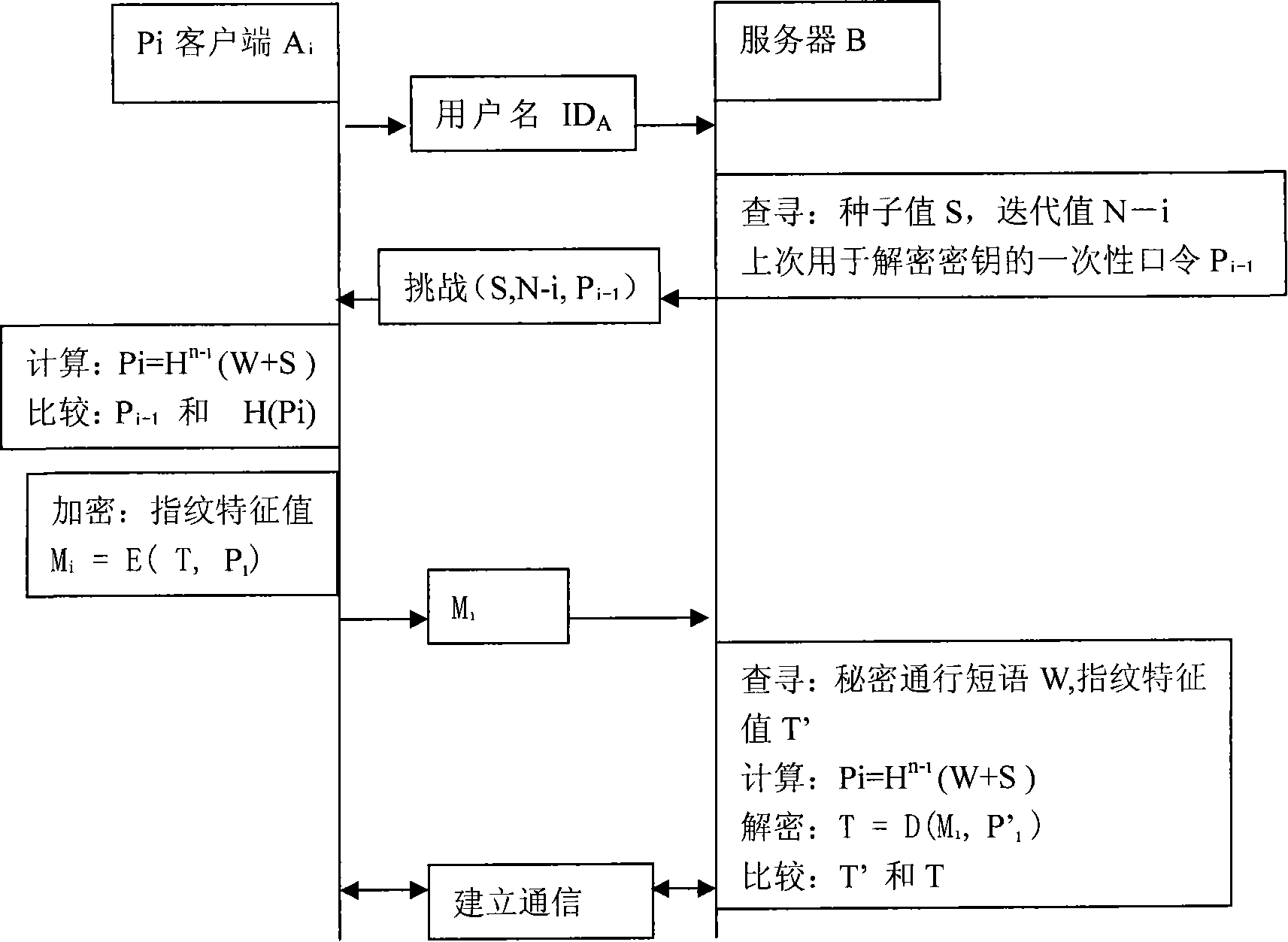 Identity authentication method based on S/Key system