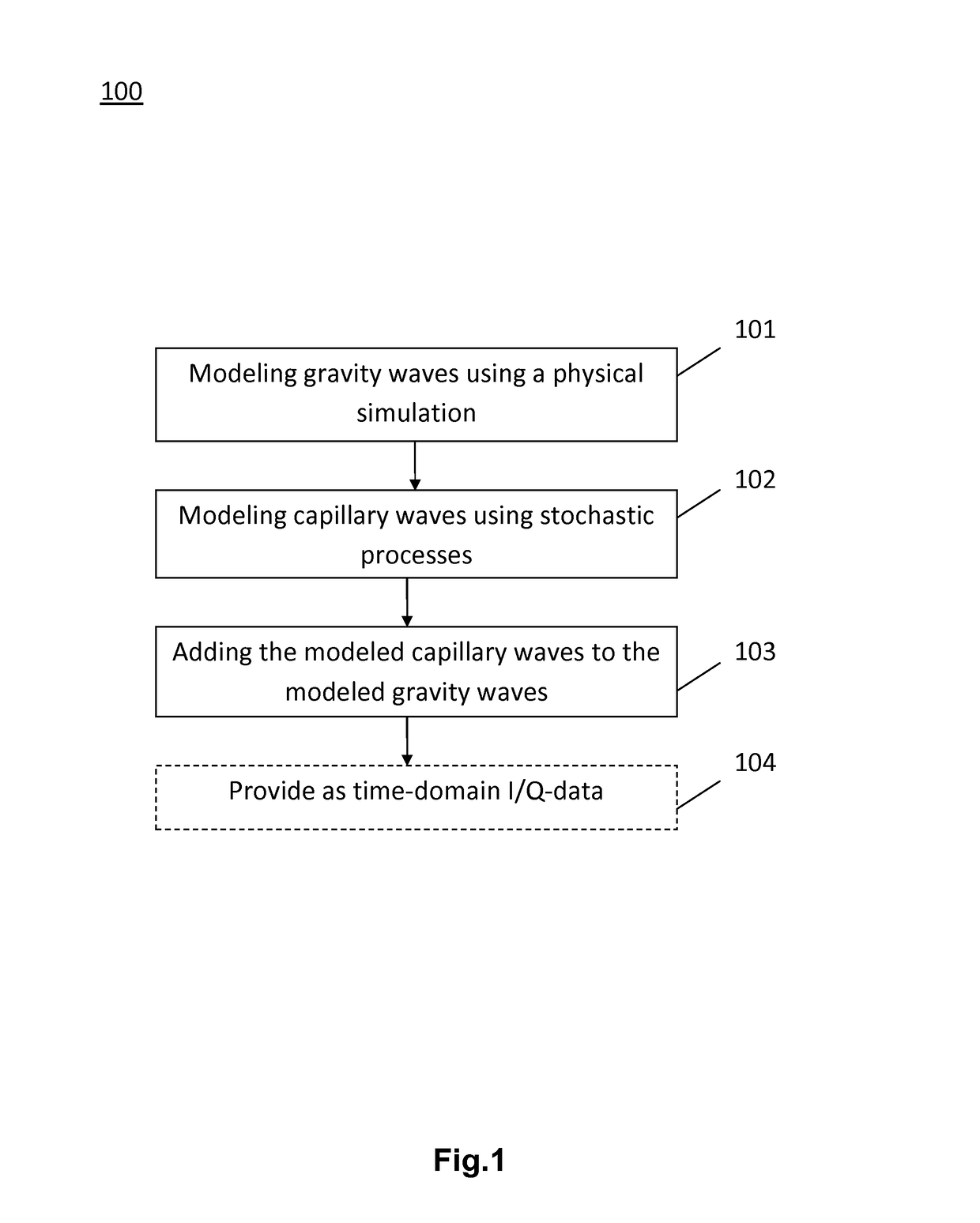 Method and signal generator for simulation of sea clutter