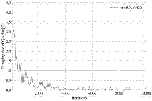 Q-learning algorithm and echo state network based riding tour route planning method