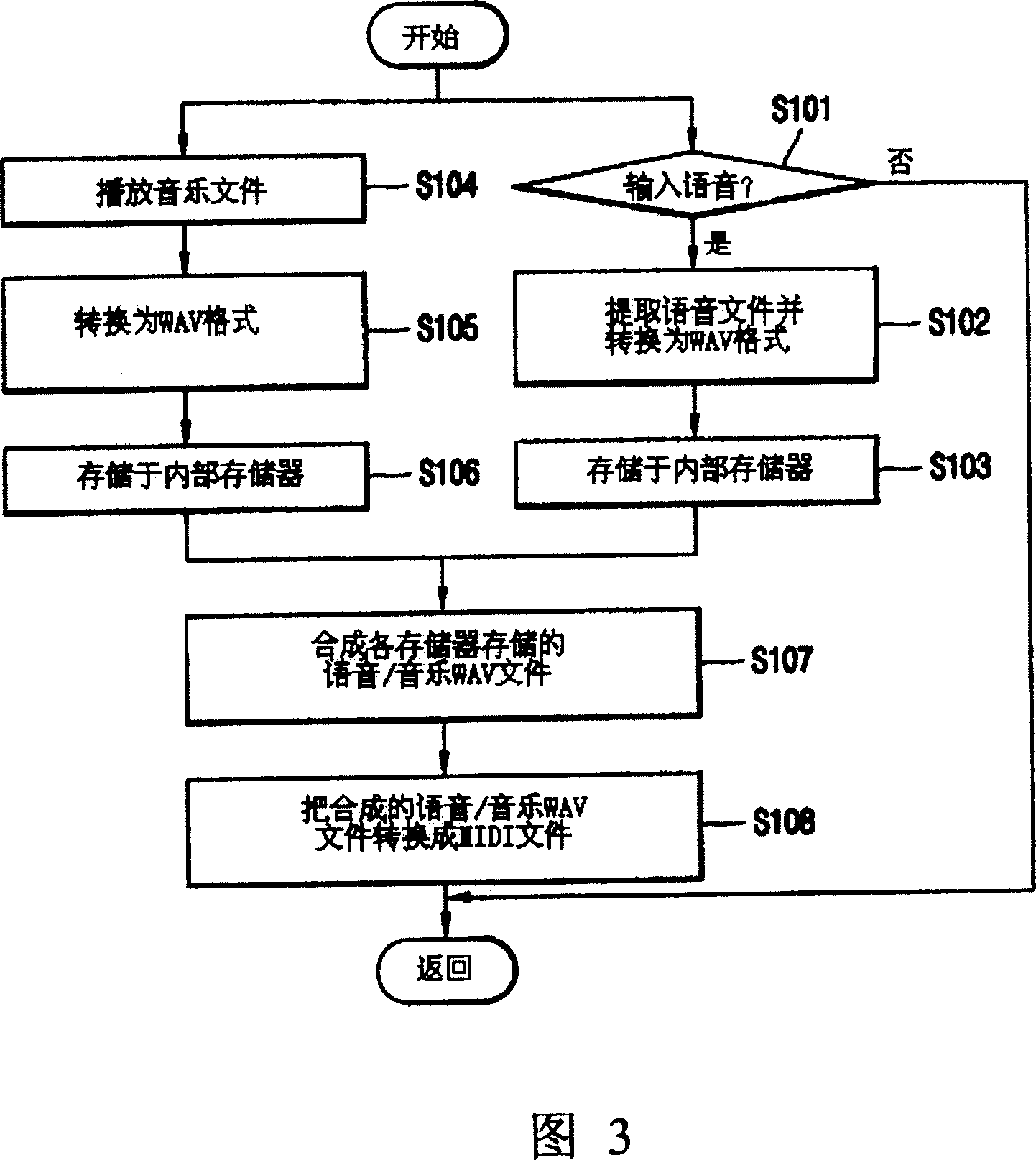 Music and speech synthetic device and method for mobile communication terminal