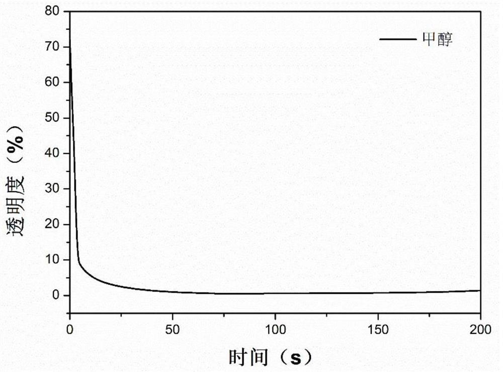 Preparation method of hydrogel material with multiple stimulation responses