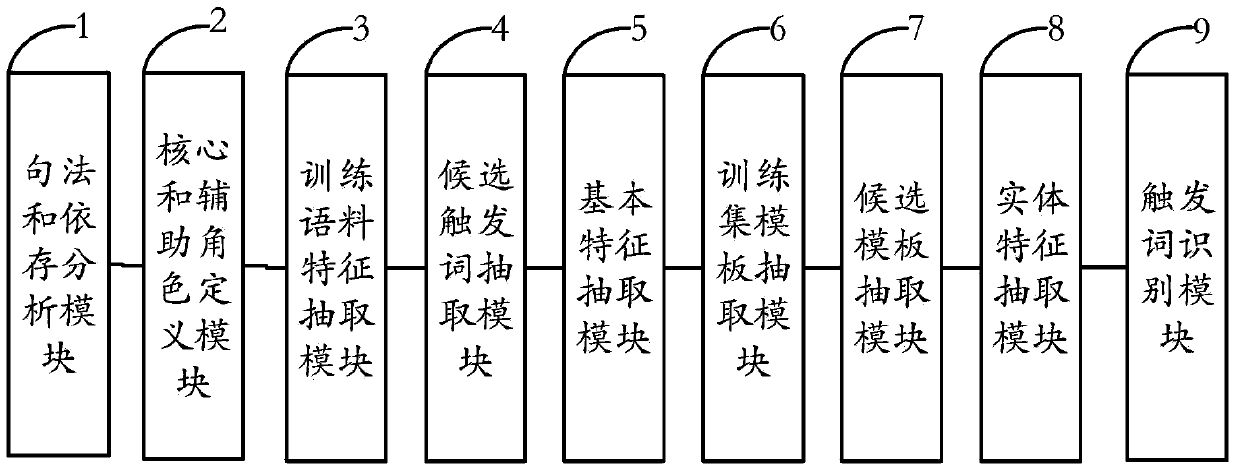 System and method for extracting Chinese event trigger words