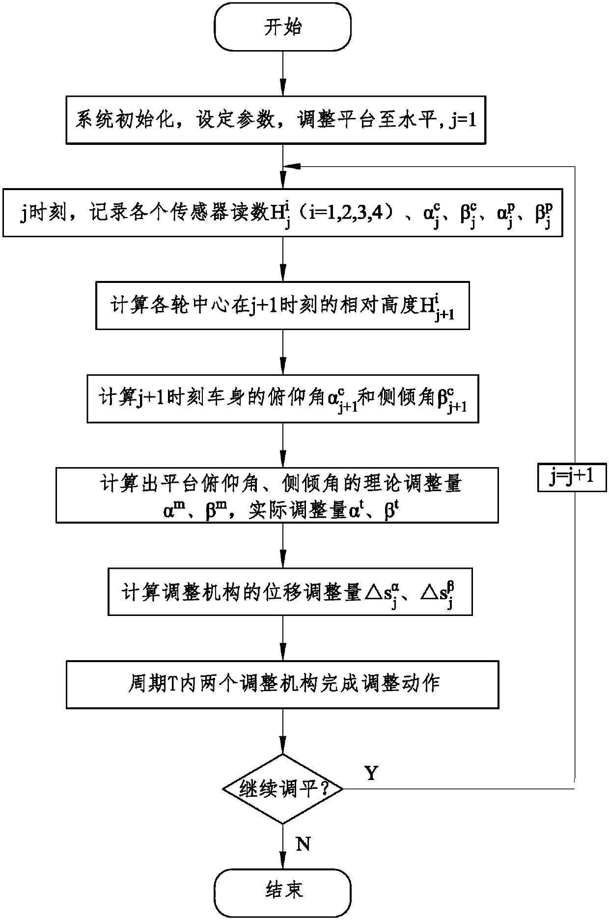 Pre-detection active leveling system and leveling method for agricultural vehicle working platform