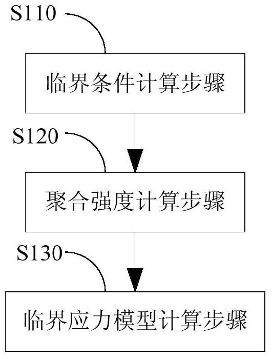 A method and system for predicting formation shear failure capacity