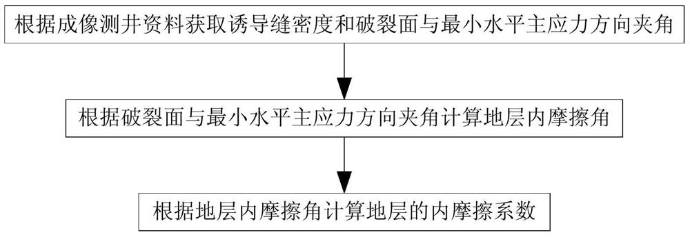 A method and system for predicting formation shear failure capacity