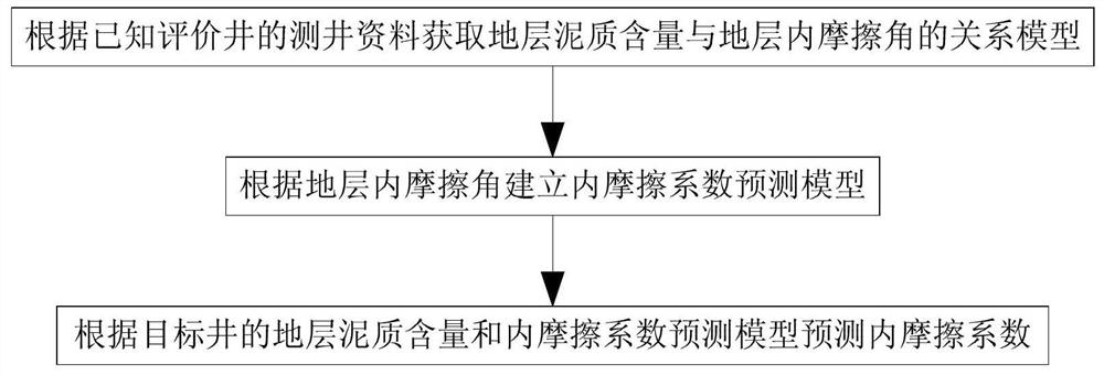 A method and system for predicting formation shear failure capacity